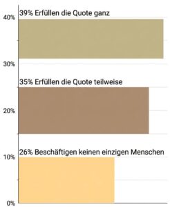 Horizontales Balkendiagramm zur Erfüllung der gesetzlichen Beschäftigungsquote für Menschen mit Behinderung in Unternehmen. Ein beigefarbener Balken zeigt „39 % Erfüllen die Quote ganz“, ein brauner Balken zeigt „35 % Erfüllen die Quote teilweise“ und ein hellgelber Balken zeigt „26 % Beschäftigen keinen einzigen Menschen“. Die Y-Achse listet Prozentwerte von 0 % bis 40 % auf.