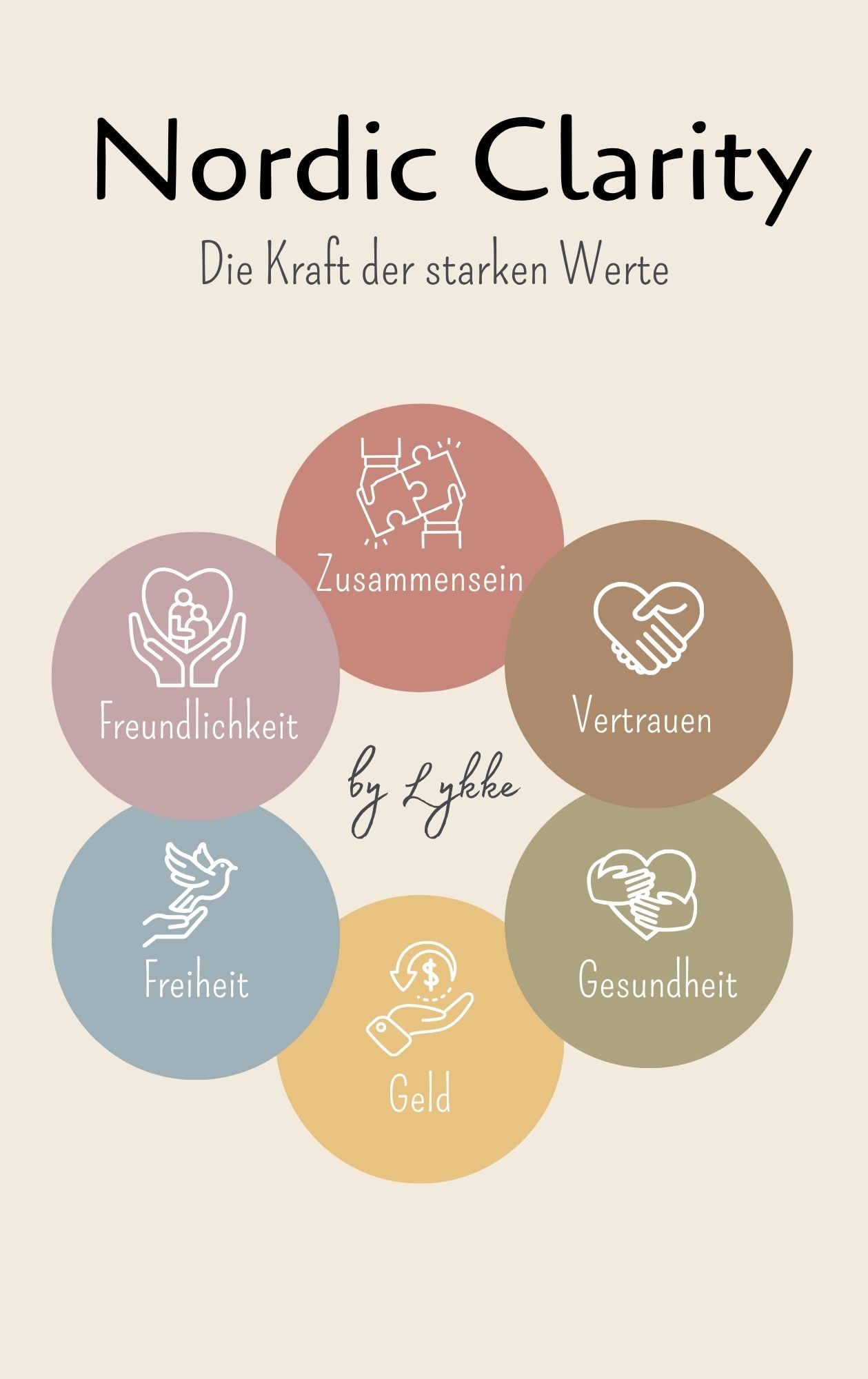 Infografik mit dem Titel „Nordic Clarity – Die Kraft der starken Werte by Lykke“. Sechs farbige Kreise sind blütenförmig um den Schriftzug „by Lykke“ angeordnet. Sie zeigen Symbole und Begriffe zu den Unternehmenswerten: Ein roter Kreis für „Zusammensein“ mit Puzzleteilen, ein brauner Kreis für „Vertrauen“ mit Händeschütteln, ein grüner Kreis für „Gesundheit“ mit einer Umarmung eines Herzens, ein gelber Kreis für „Geld“ mit einer Hand und einem Dollarzeichen, ein blauer Kreis für „Freiheit“ mit einer Friedenstaube und ein violetter Kreis für „Freundlichkeit“ mit schützenden Händen um eine Familie.